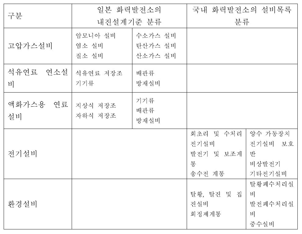 국내와 일본 화력발전설비의 특수 목록 분류