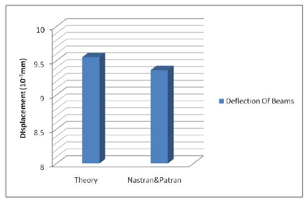 이론 값과 해석값의 변위 분포 그래프