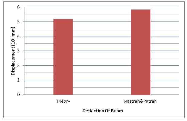 이론 값과 Nastran&Patran값의 변위 분포 그래프