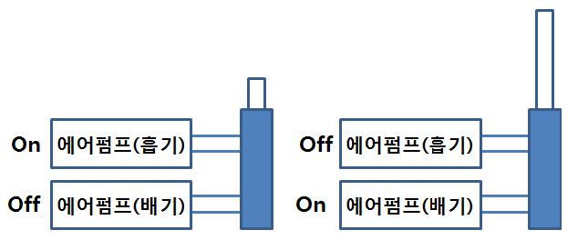 에어펌프 제어를 통한 피스톤의 길이 조절