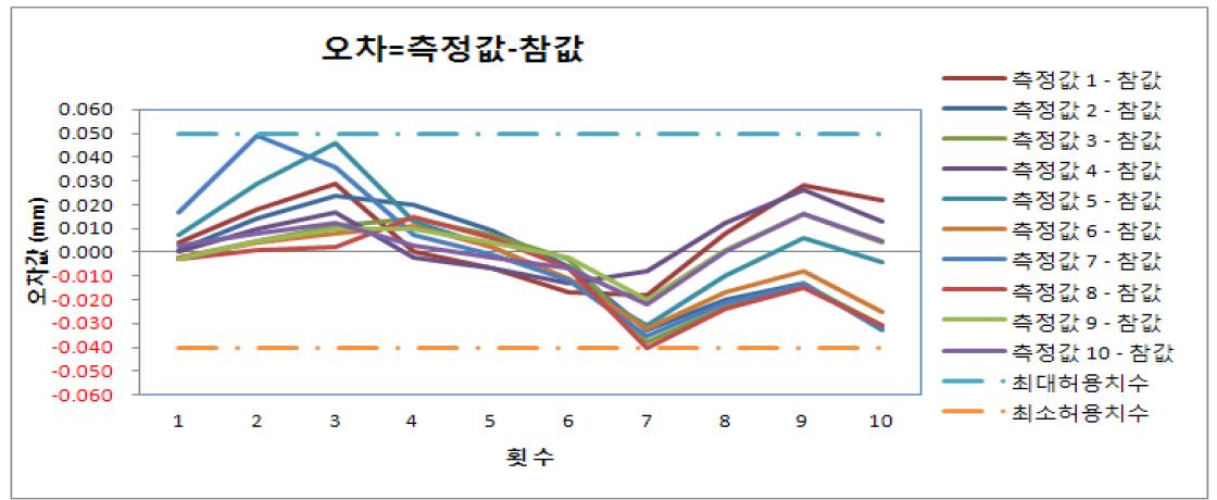 34.778mm 에서의 오차값 분포