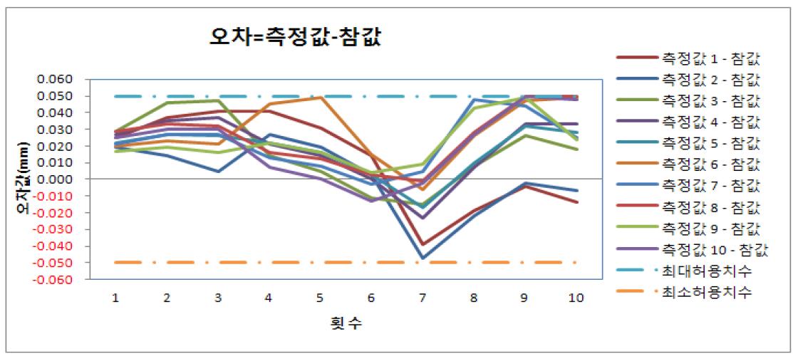 29.778mm 에서의 오차값 분포