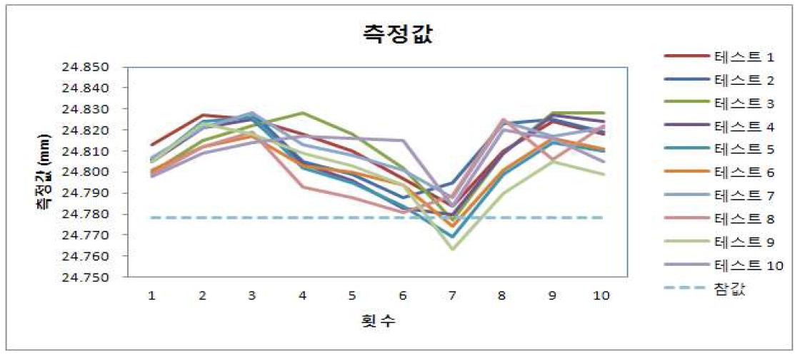 24.778mm 에서의 측정값 분포