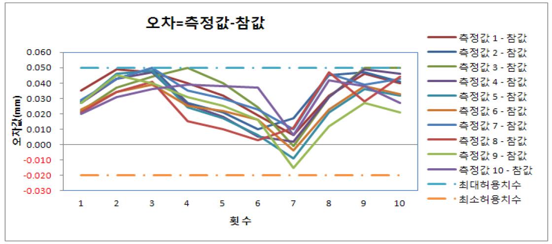 24.778mm 에서의 오차값 분포