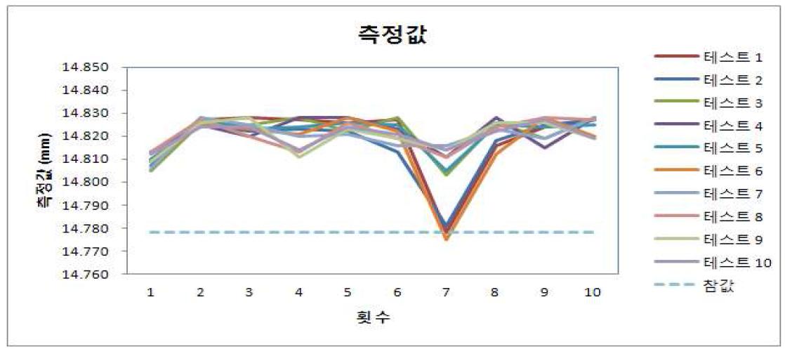 14.778mm 에서의 측정값 분포