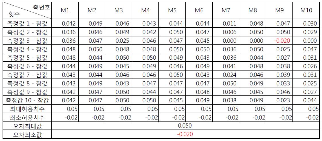 9.778mm 에서의 오차값