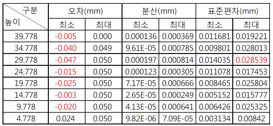 높이에 따른 반복측정 오차, 분산, 표준편차