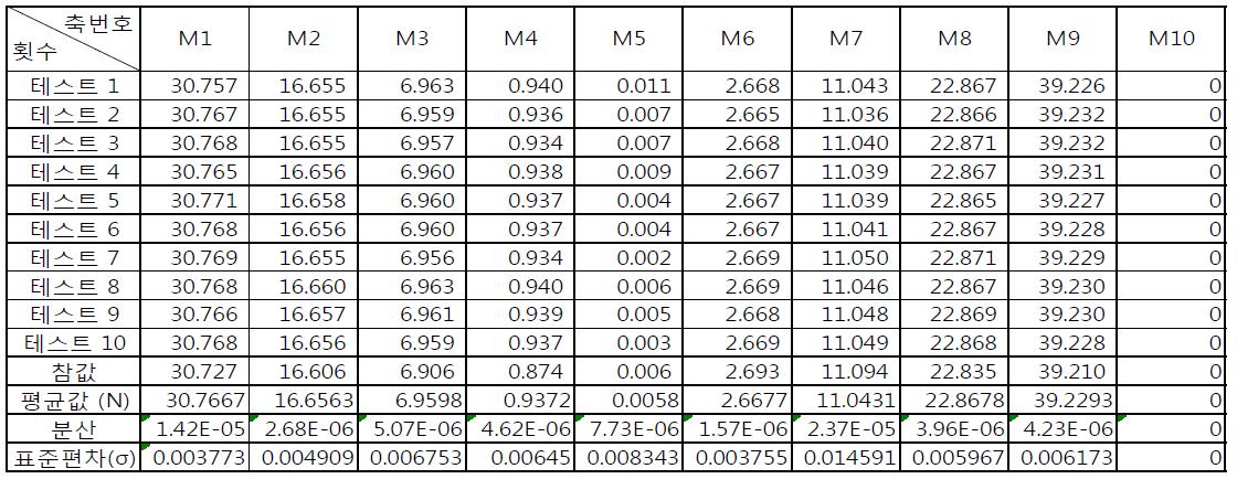 평가 시편의 측정값
