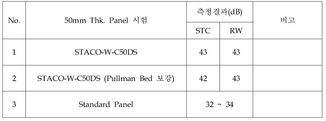 보강재 패널 차음성능 측정결과