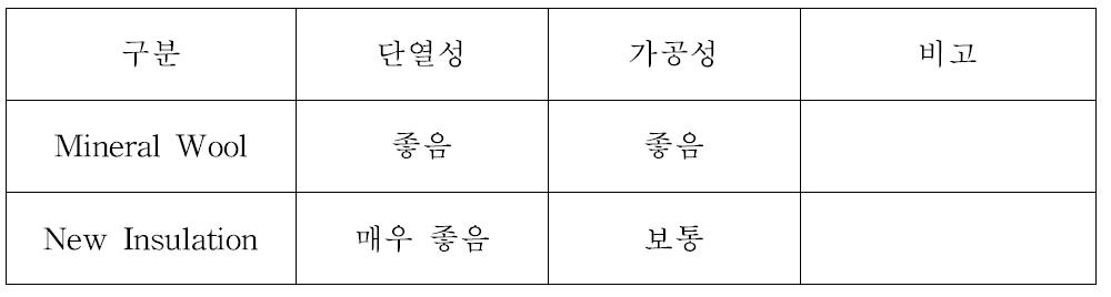 Mineral Wool 과 New Insulation의 성능비교