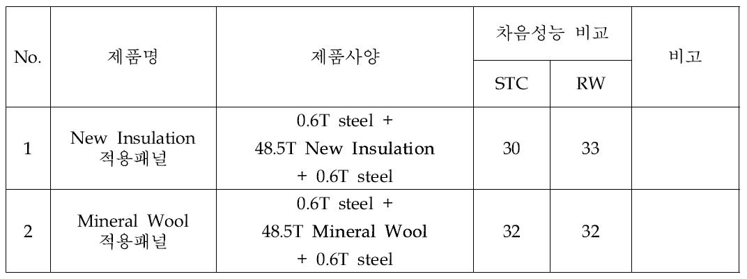 Mineral Wool 과 New Insulation의 차음성능 비교