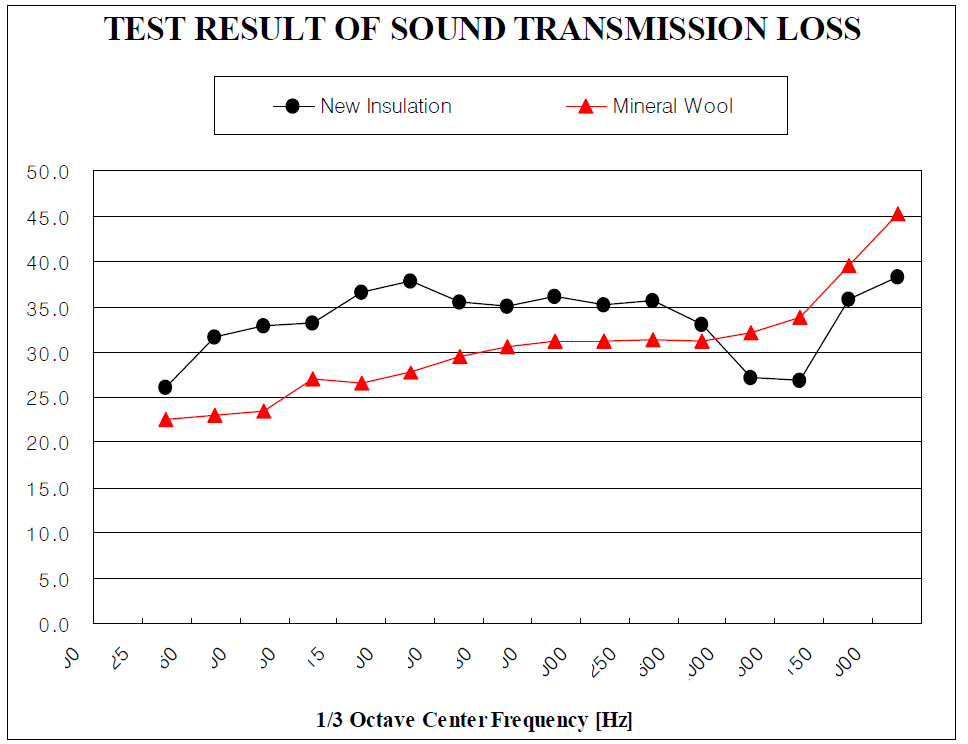 New Insulation 과 Mineral wool의 투과손실 측정