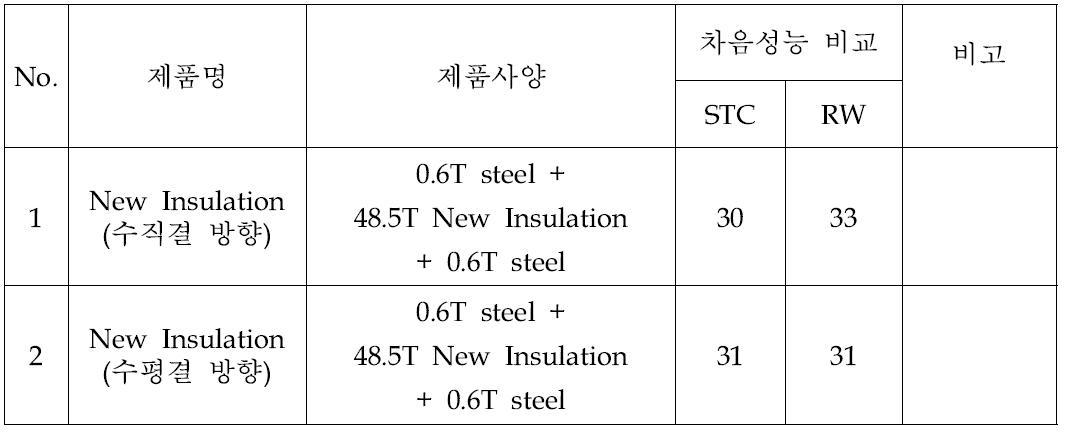 New Insulation의 소재 결방향에 따른 차음성능 비교