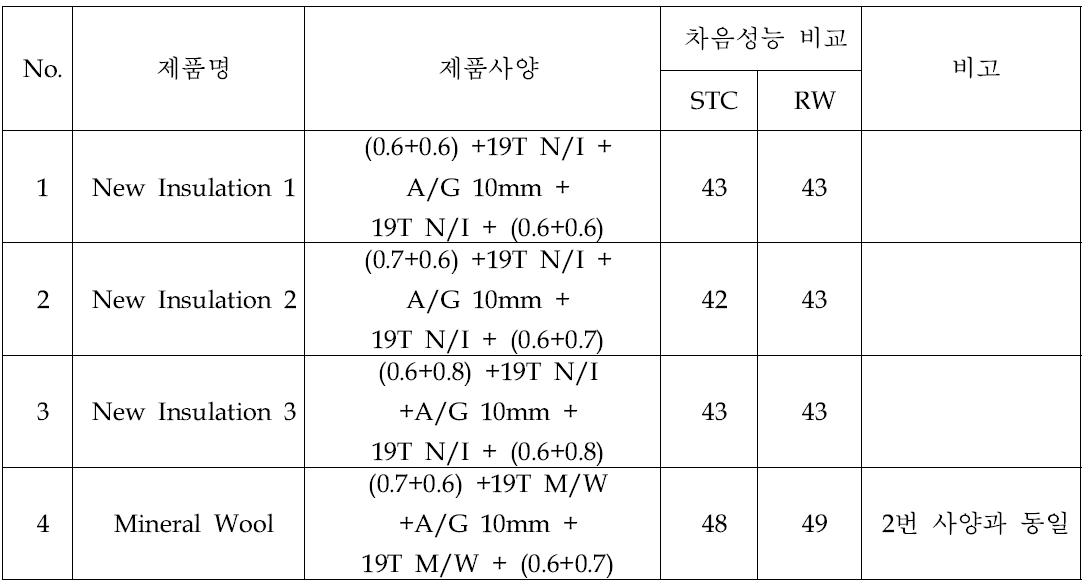 New Insulation의 차음성능 시험