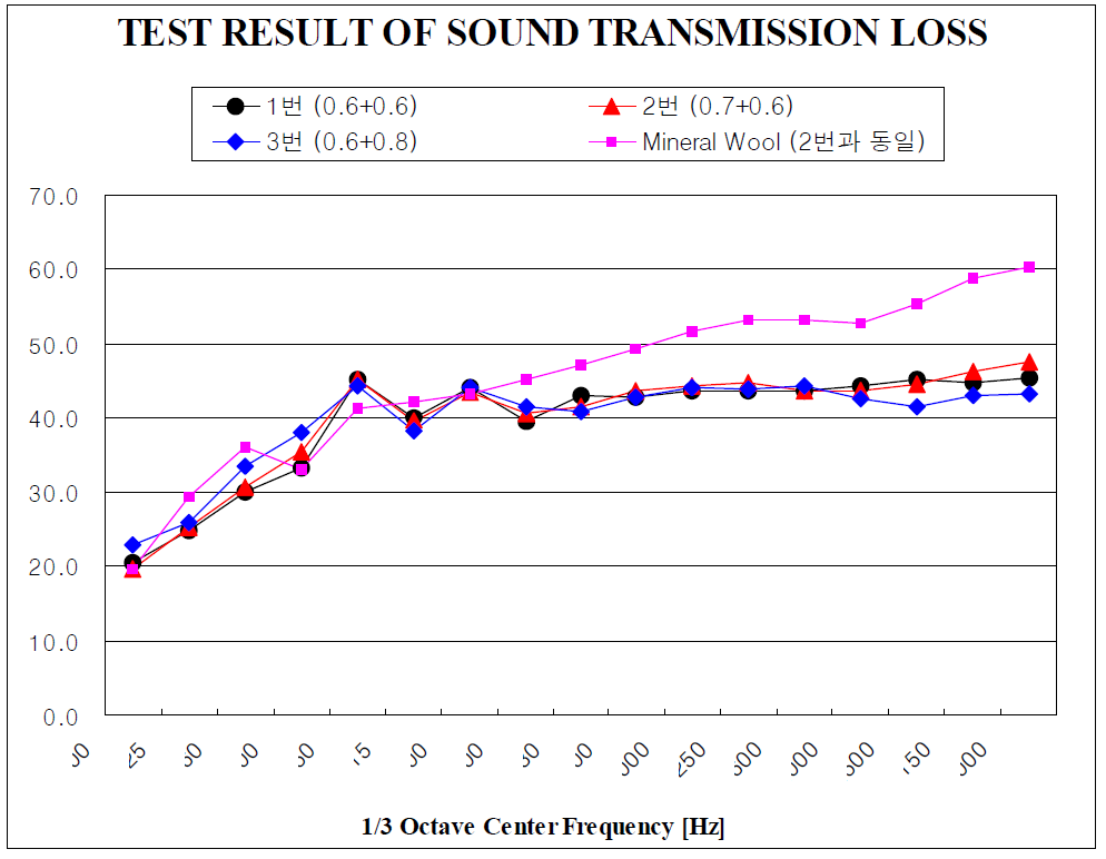 New Insulation의 차음성능 시험