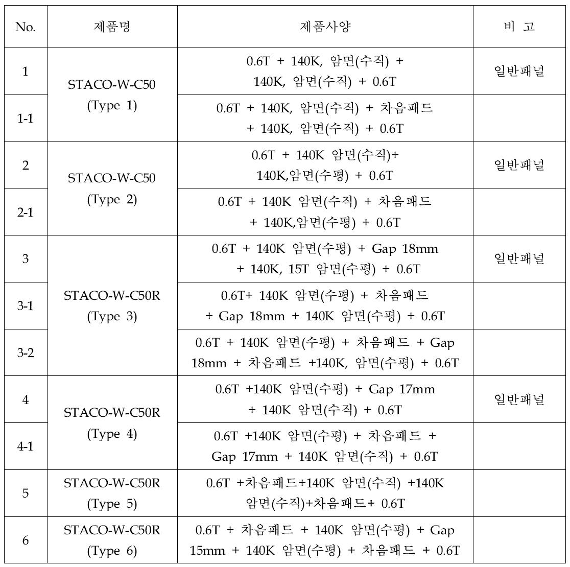 차음패드 패널의 1차 시험