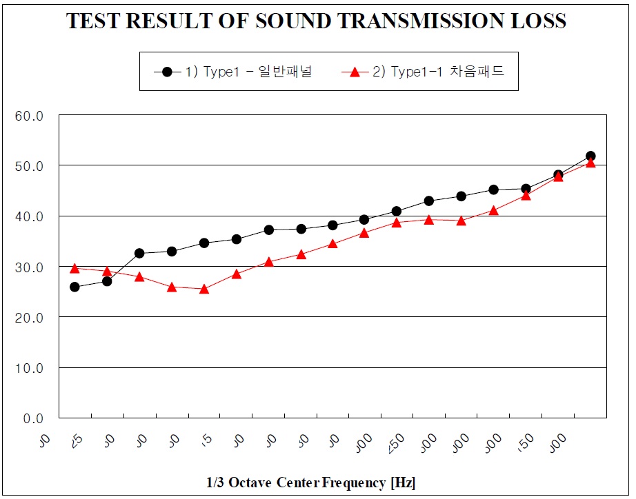 Type 1 사양의 투과손실 측정