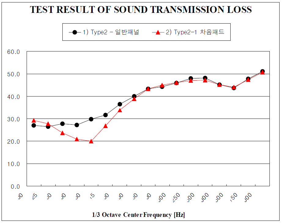 Type 2 사양의 투과손실 측정