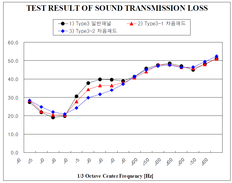 Type 3 사양의 투과손실 측정