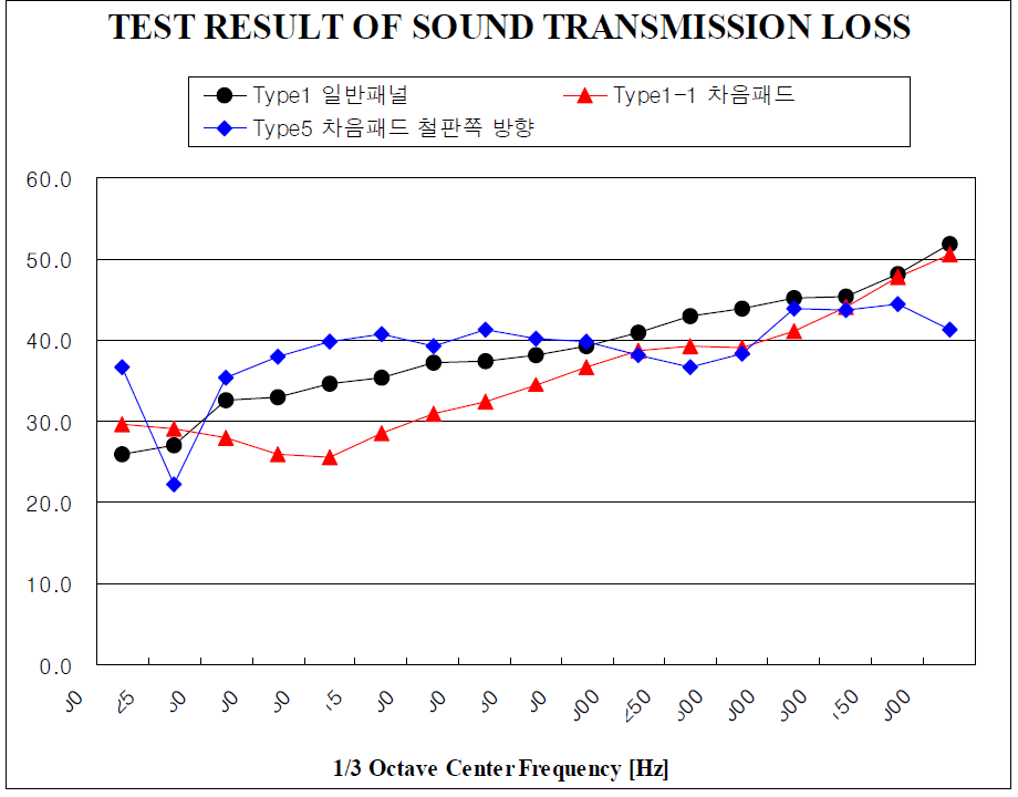 Type 5 사양의 투과손실 측정