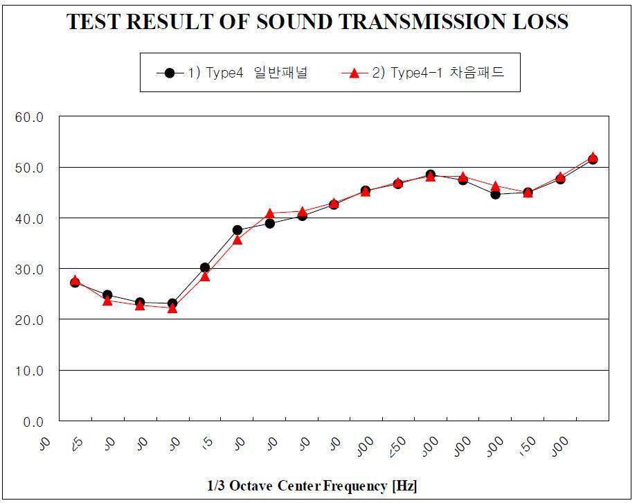 Type 4 사양의 투과손실 측정