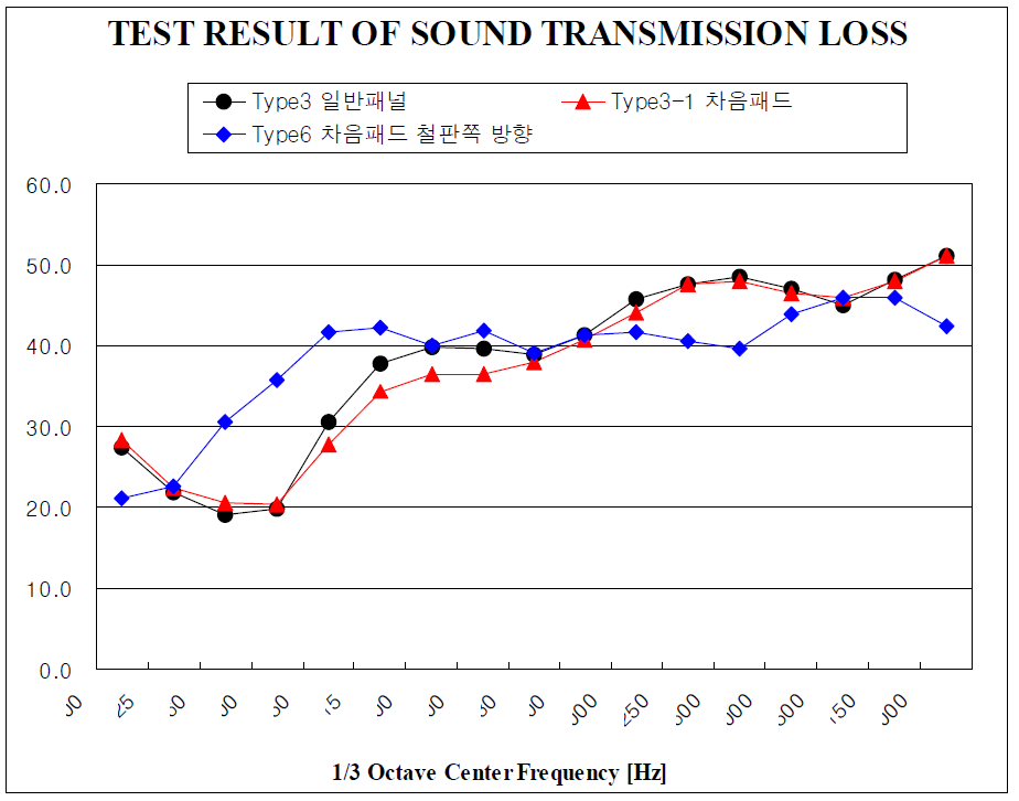 Type 6 사양의 투과손실 측정