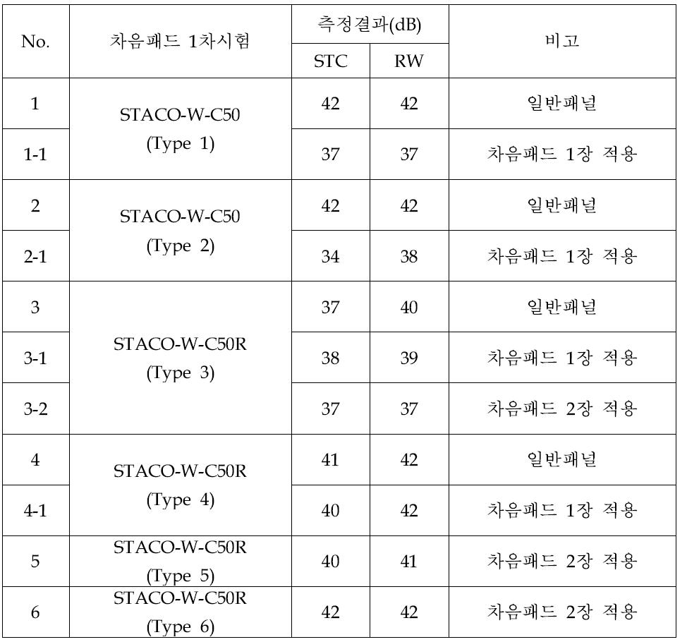 차음패드 패널의 1차 시험결과