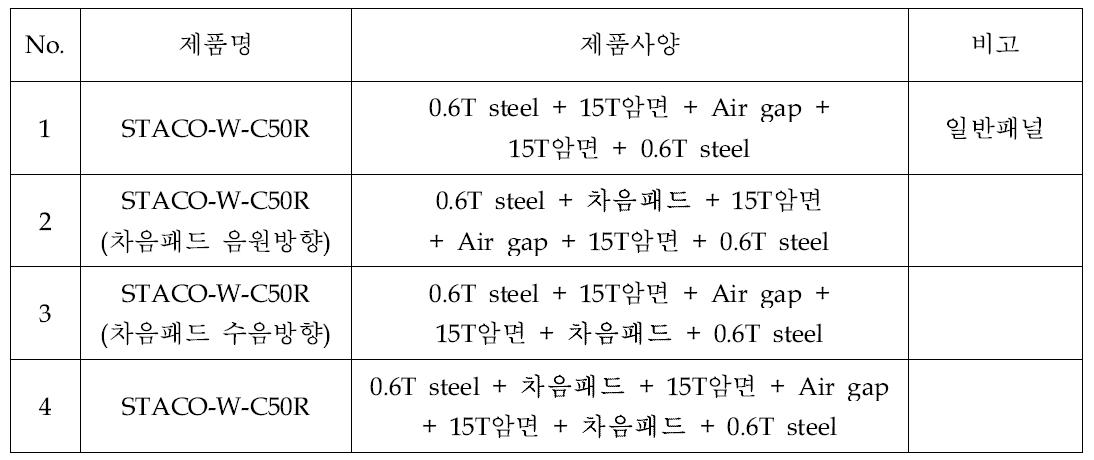 차음패드 패널의 2차 시험