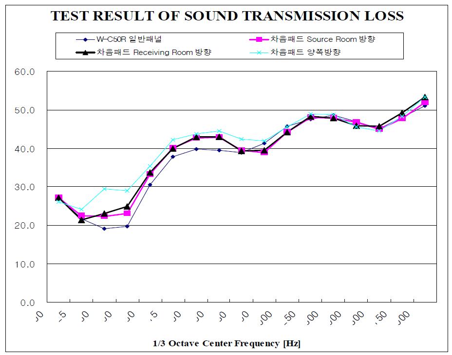 2차 차음패드 투과손실 측정