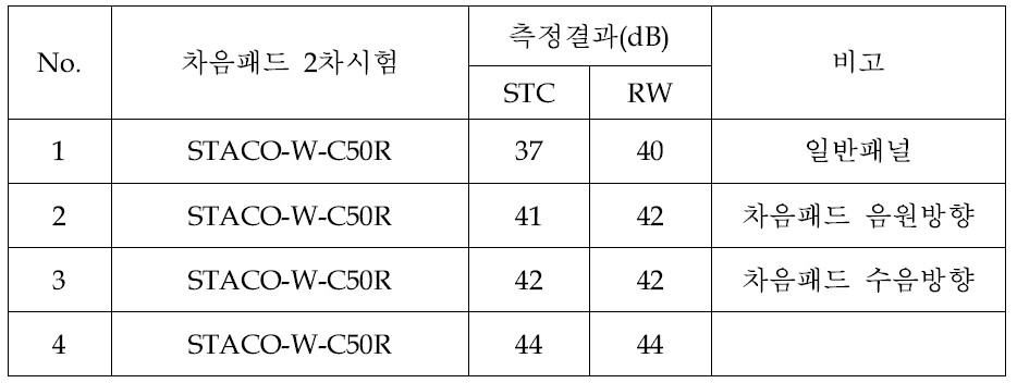 차음패드 패널의 2차 시험결과