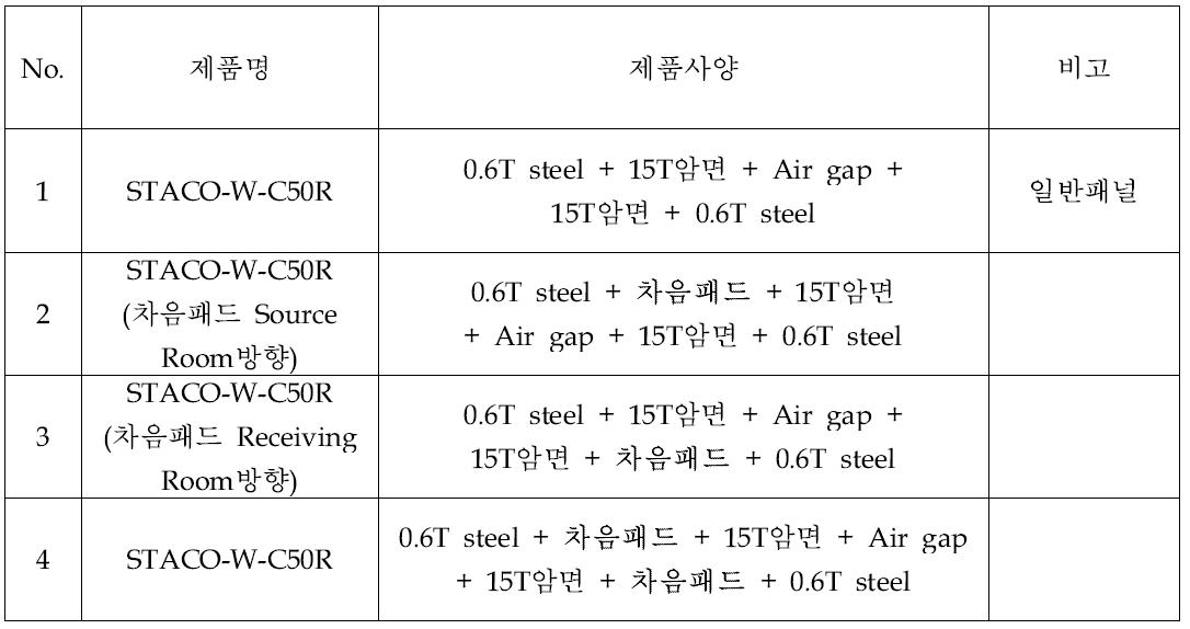 차음패드 패널의 3차 시험