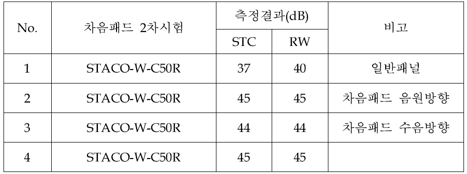 차음패드 패널의 3차 시험결과