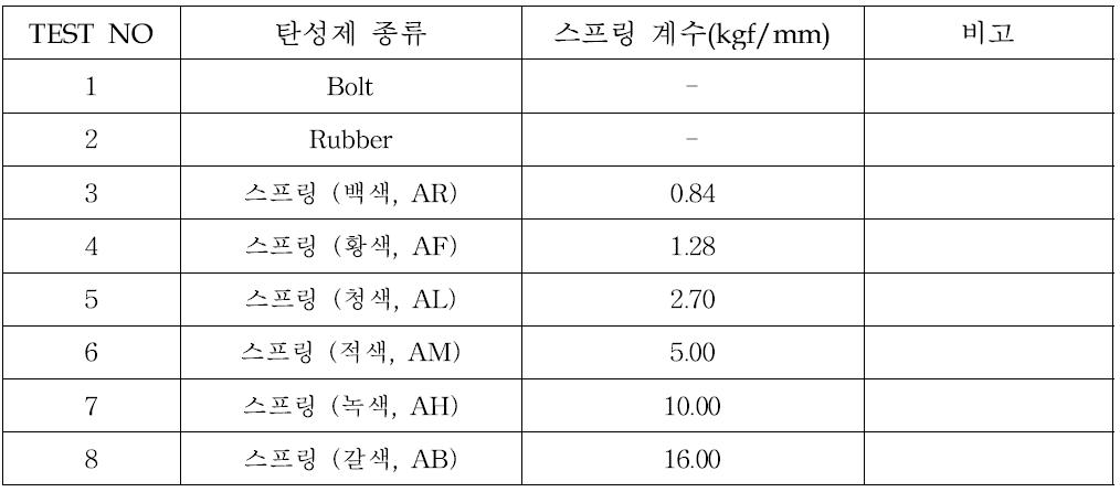 Anti-Vibration Hanger 진동시험 분석