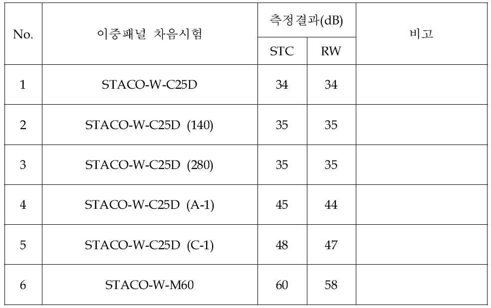 이중패널 시험결과