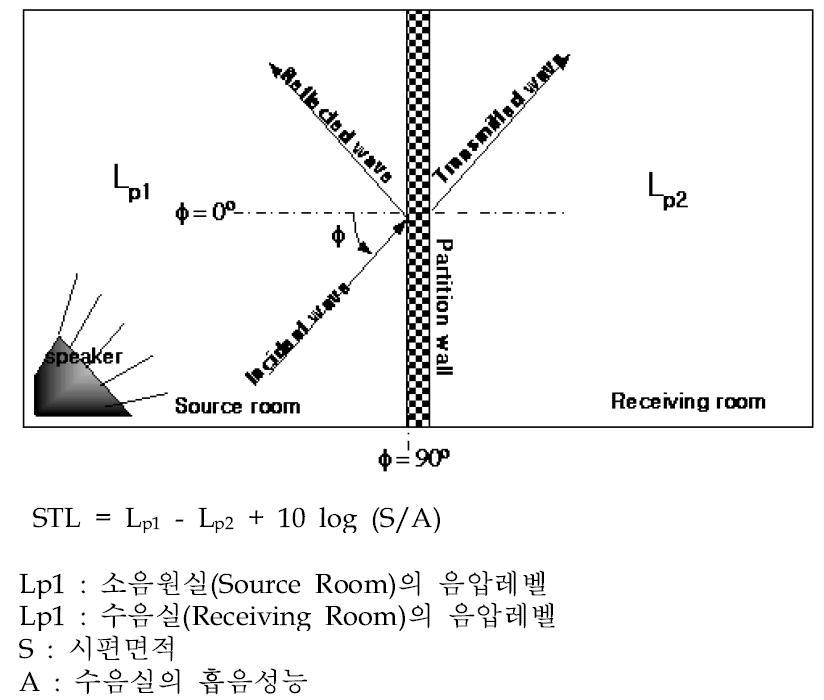 칸막이벽 투과손실