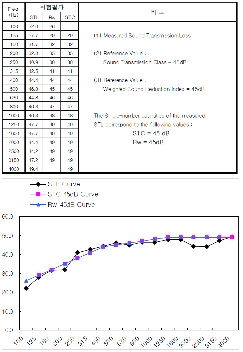 차음시험 결과