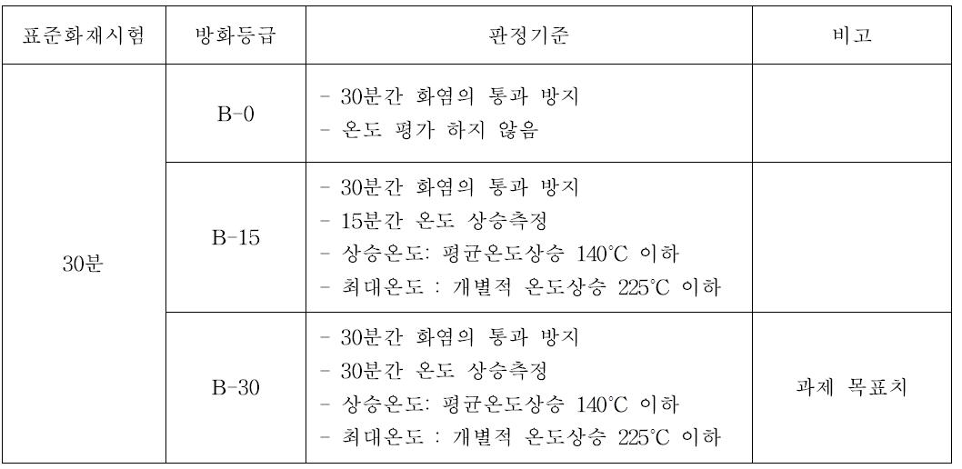 방화시험 성능 판정기준