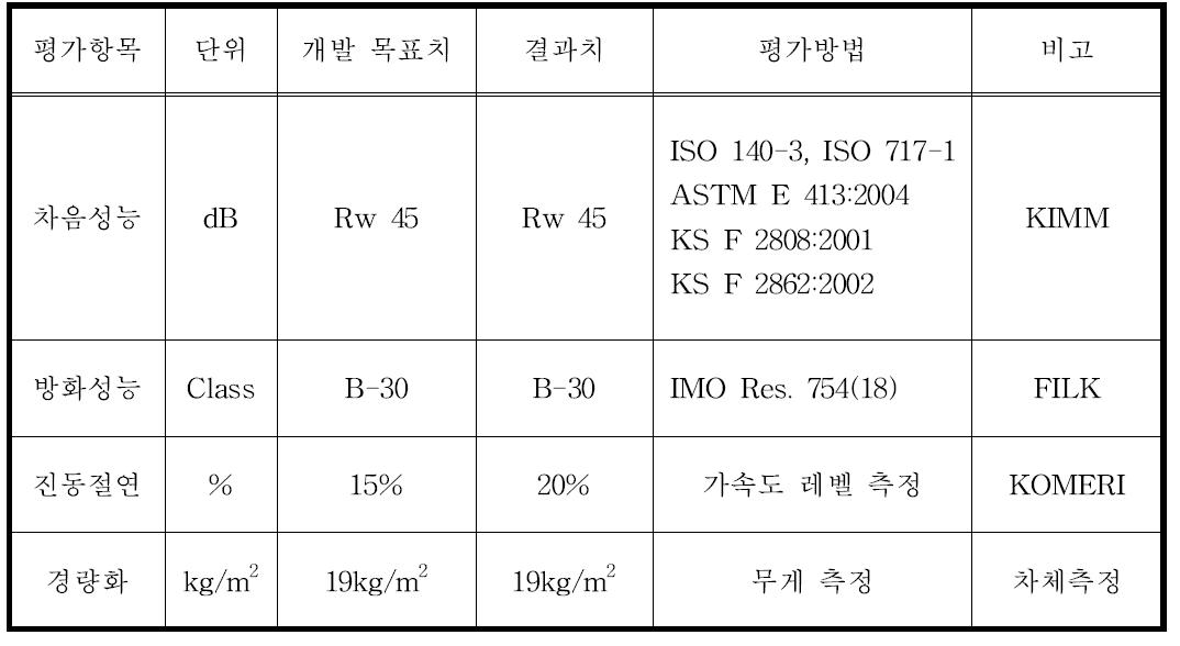 개발평가 결과표