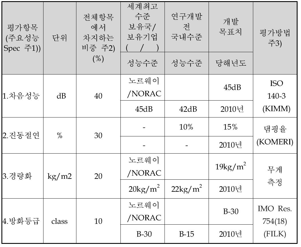 평가항목별 개발목표