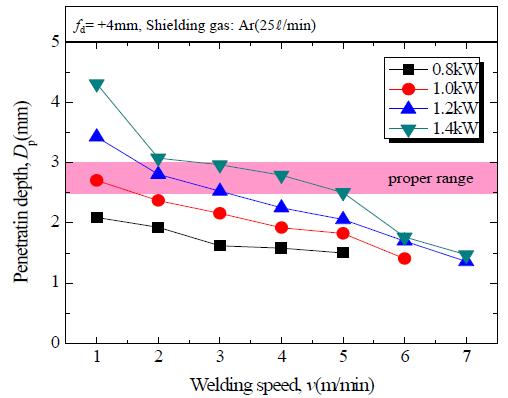 레이저 출력 및 용접속도 변화에 따른 용입깊이(Dp)의 변화