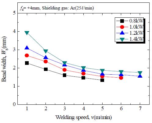 레이저 출력 및 용접속도 변화에 따른 비드폭(Wb)의 변화