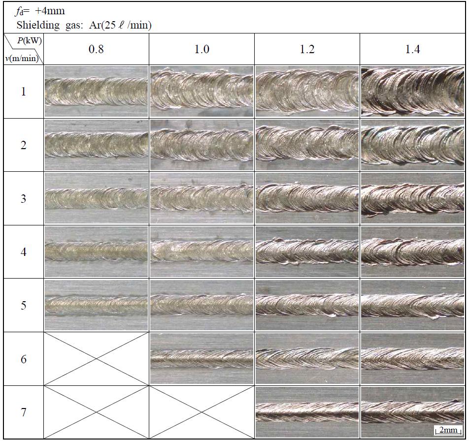 레이저 출력 및 용접속도 변화에 따른 비드외관의 변화