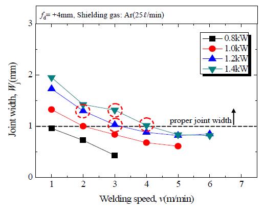 레이저 출력 및 용접속도 변화에 따른 접합부폭(Wj)의 변화