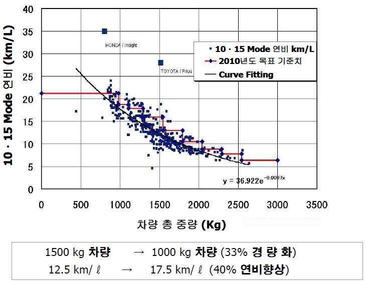 자동차 경량화와 연비향상과의 관계