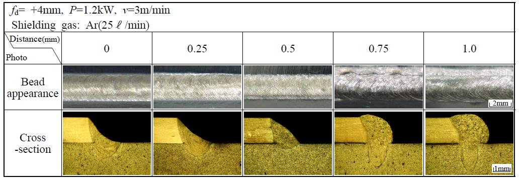 필릿 용접시 거리(d) 변화에 따른 비드외관 및 단면형상