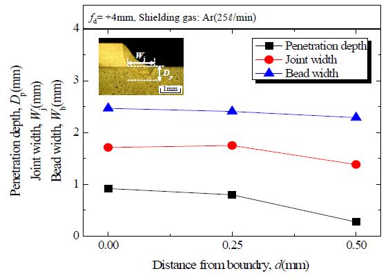 필릿 용접시 거리(d)변화에 따른 용입특성 변화