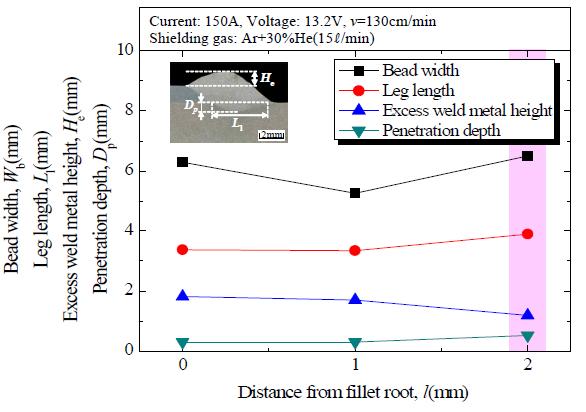 필릿 루트부와 용접와이어의 간격에 따른 용접성 변화