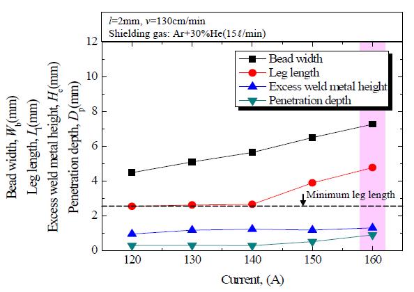 용접전류 변화에 따른 용접성 변화