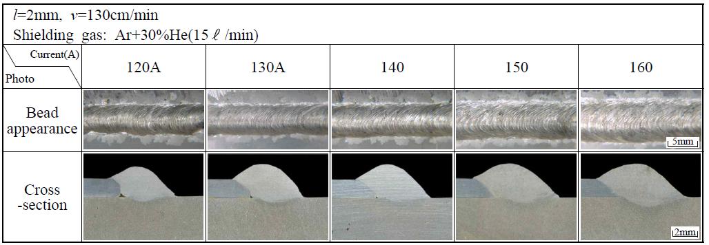 용접전류 변화에 따른 비드외관 및 단면형상