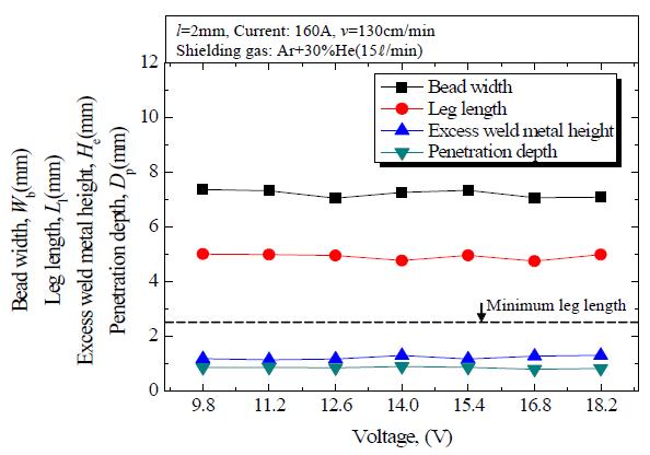 용접전압 변화에 따른 용접성 변화